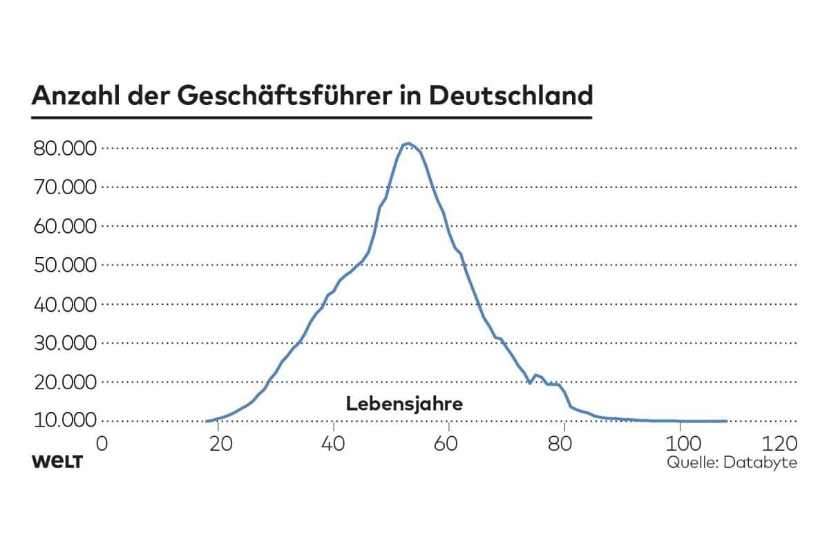 Anzahl der Geschäftsführer in Deutschland