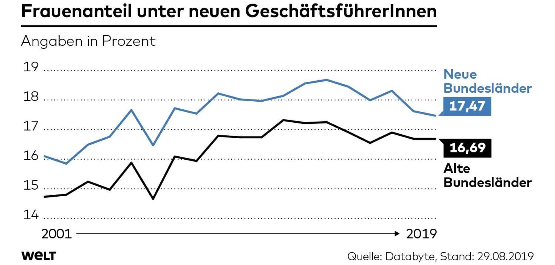 Frauenanteil unter neuen Geschäftsführerrinnen